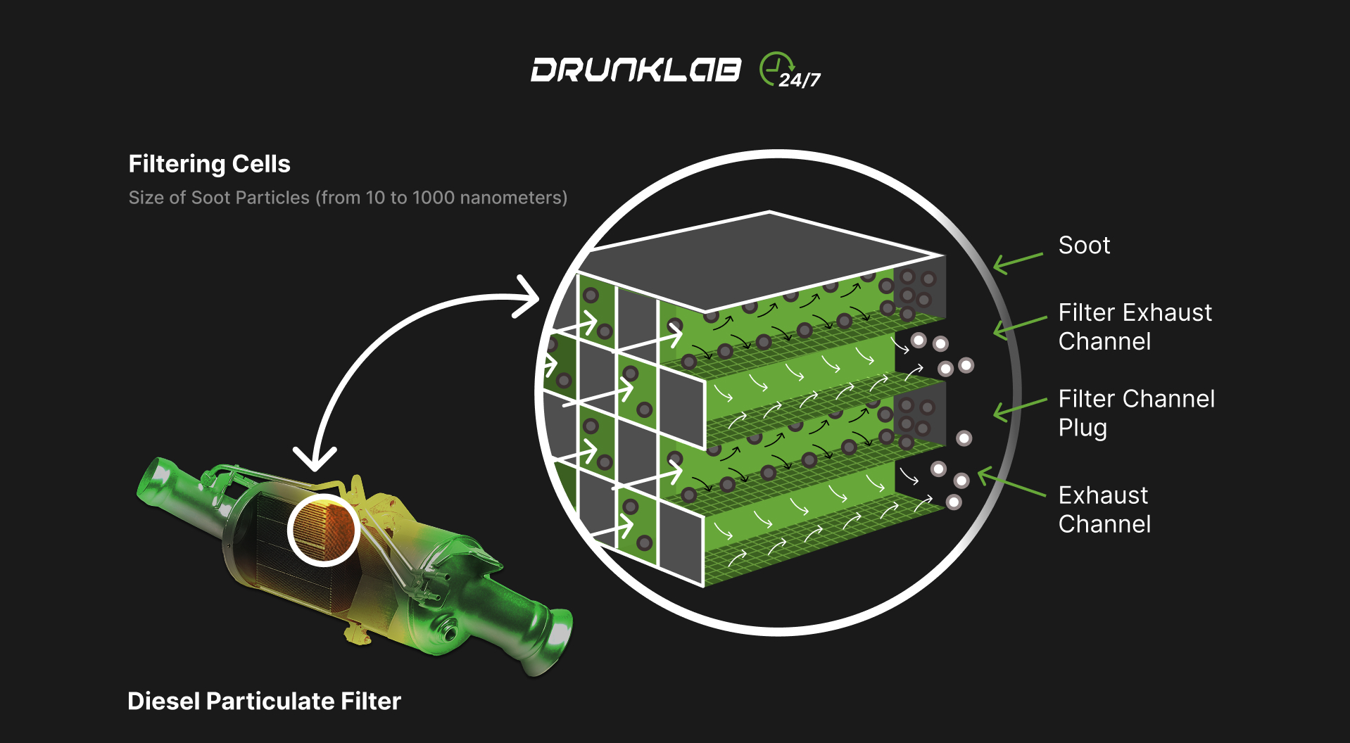 DPF Operating Principle of the Particulate Filter