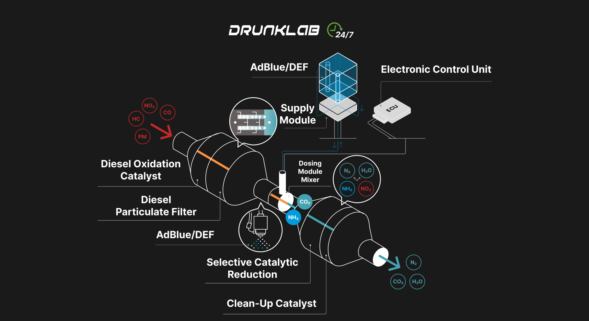 Schematic Diagram of the SCR System