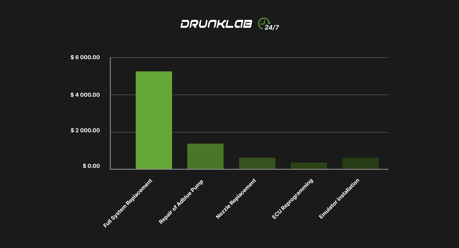 Comparative Cost Diagram for the SCR System